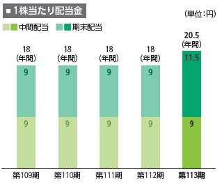 1株当たり配当金