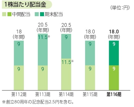 1株当たり配当金