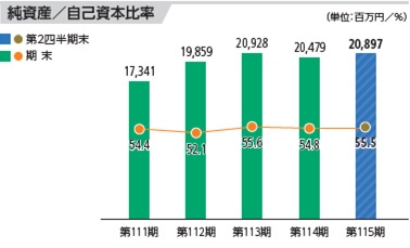 純資産 自己資本比率