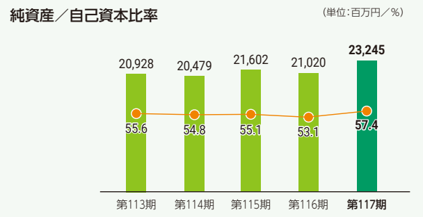 純資産 自己資本比率
