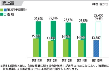 売上高