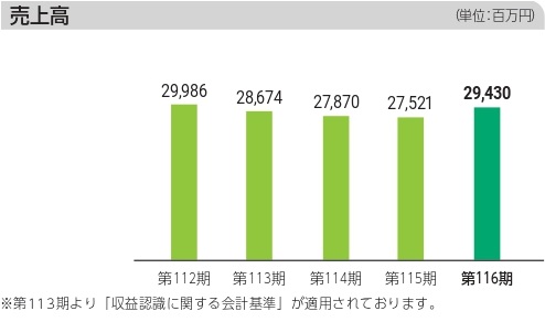 売上高