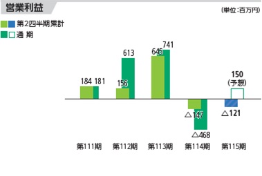 営業利益