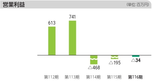 営業利益