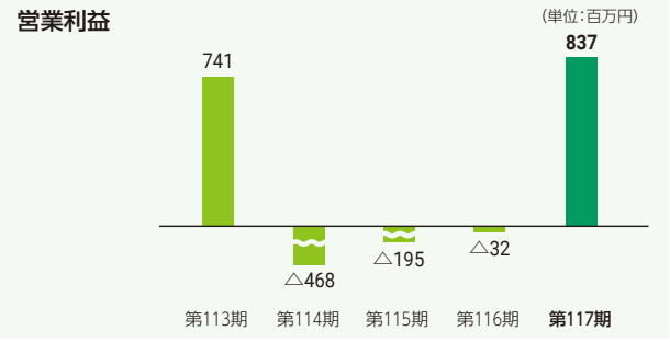 営業利益