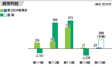 経常利益