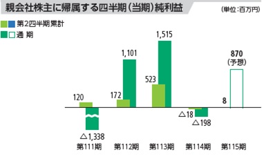 親会社株主に帰属する四半期（当期）純利益