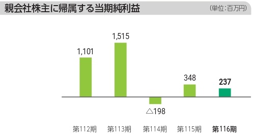 親会社株主に帰属する四半期（当期）純利益