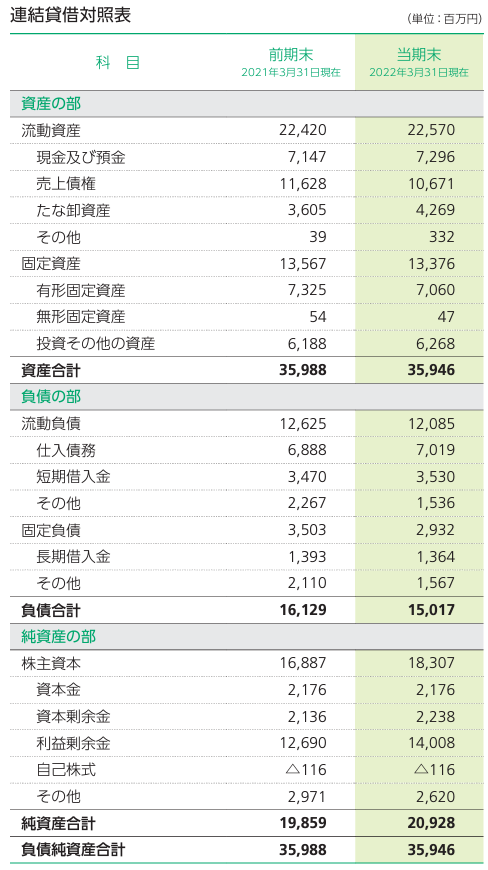 四半期連結貸借対照表