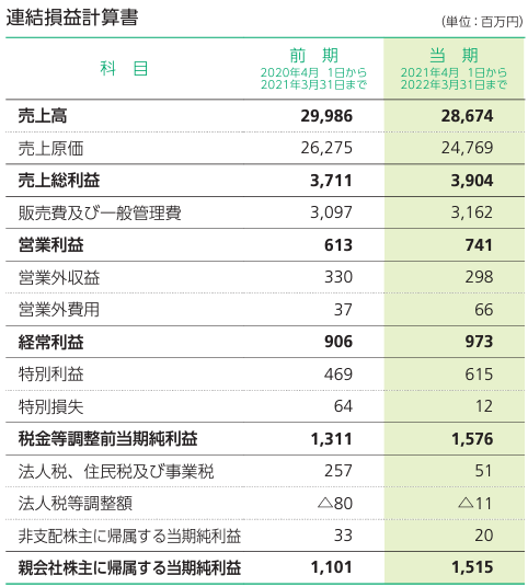 四半期連結損益計算書