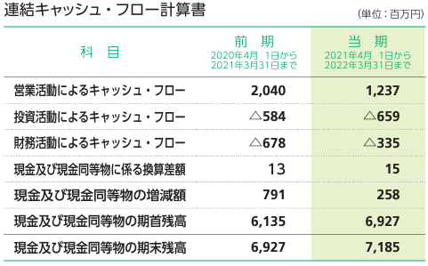 四半期連結キャッシュ・フロー計算書