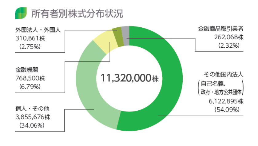 所有者別株式分布状況
