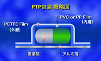 PTP包装概略図