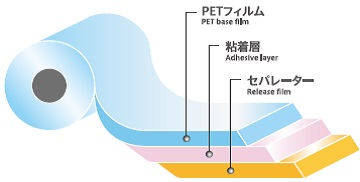 SATタイプ（PET基材＋粘着コーティング＋PETセパレーター）