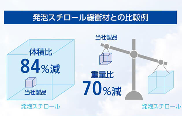 POINT2 運送・保管・廃棄時に大幅なスペース・樹脂量削減