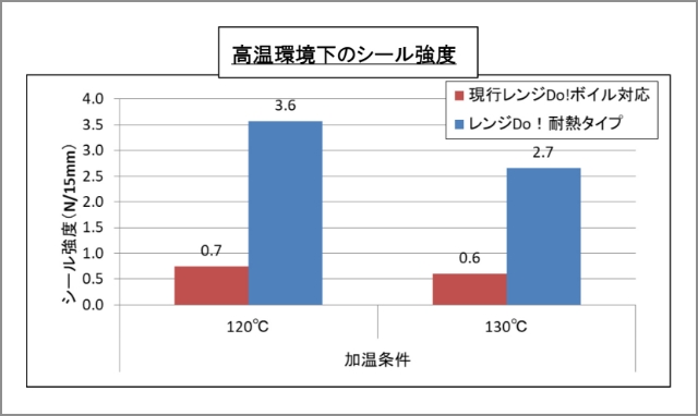 高温環境下のシール強度