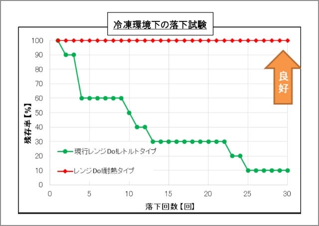 冷凍環境下の落下試験