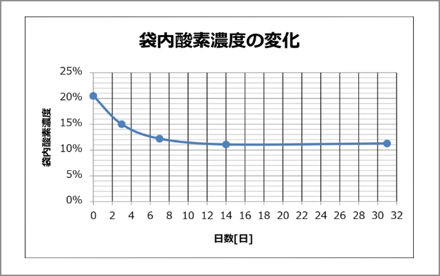 袋内酸素濃度の変化